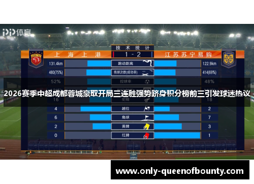 2026赛季中超成都蓉城豪取开局三连胜强势跻身积分榜前三引发球迷热议